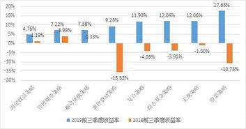 2019年三季度固定收益策略私募基金行業(yè)深度解析——基于私募排排網數據