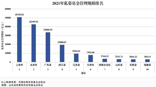 山東私募基金業穩健前行 管理規模位列全國第八，行業呈現高質量發展態勢
