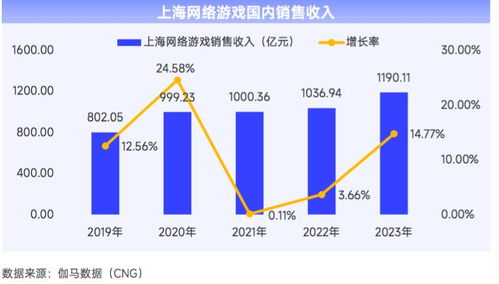 2023年上海網(wǎng)絡游戲產(chǎn)業(yè)報告 自研實力驅動增長，總銷售收入達1445.28億元